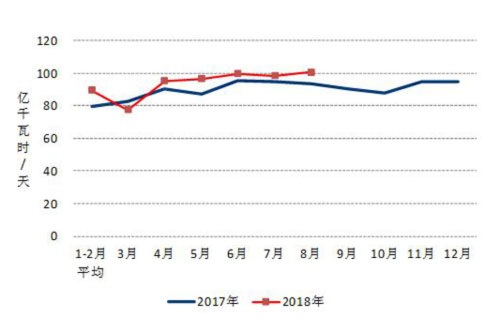 2017、2018年分月制造業(yè)日均用電量.jpg
